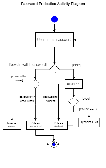 password activity diagram