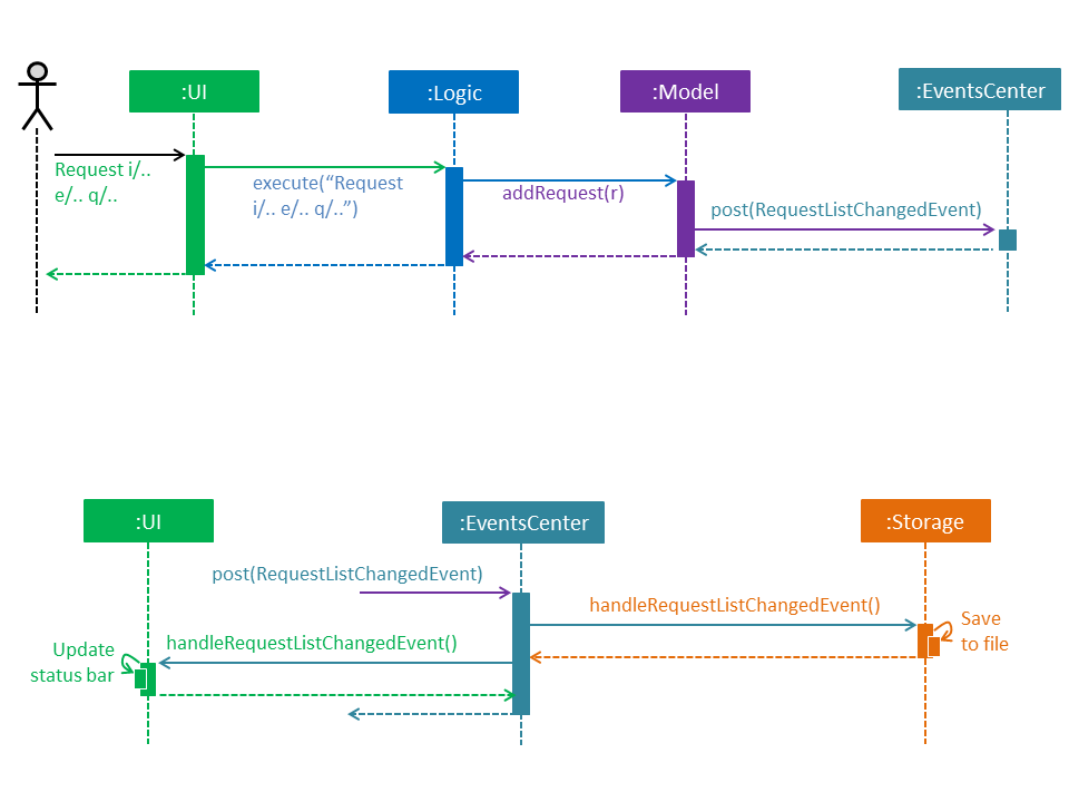 HighLevelRequestSequenceDiagram