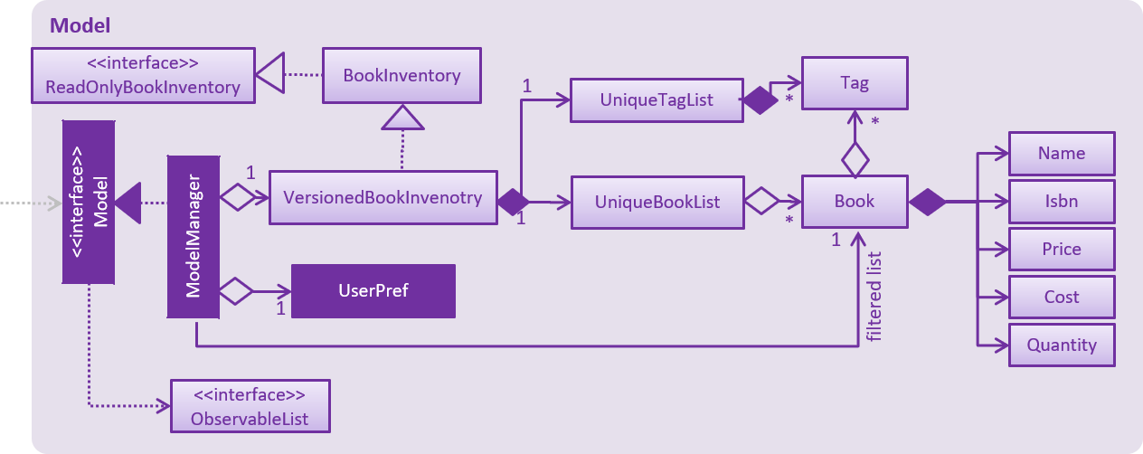 ModelClassBetterOopDiagram