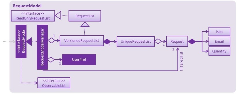 RequestModelClassDiagram