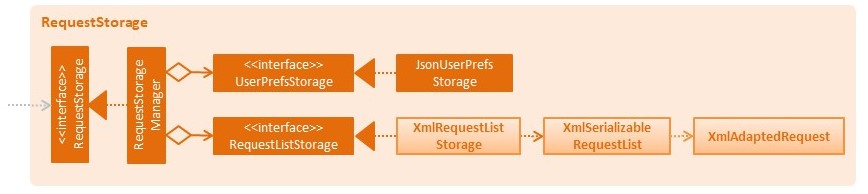 RequestStorageClassDiagram