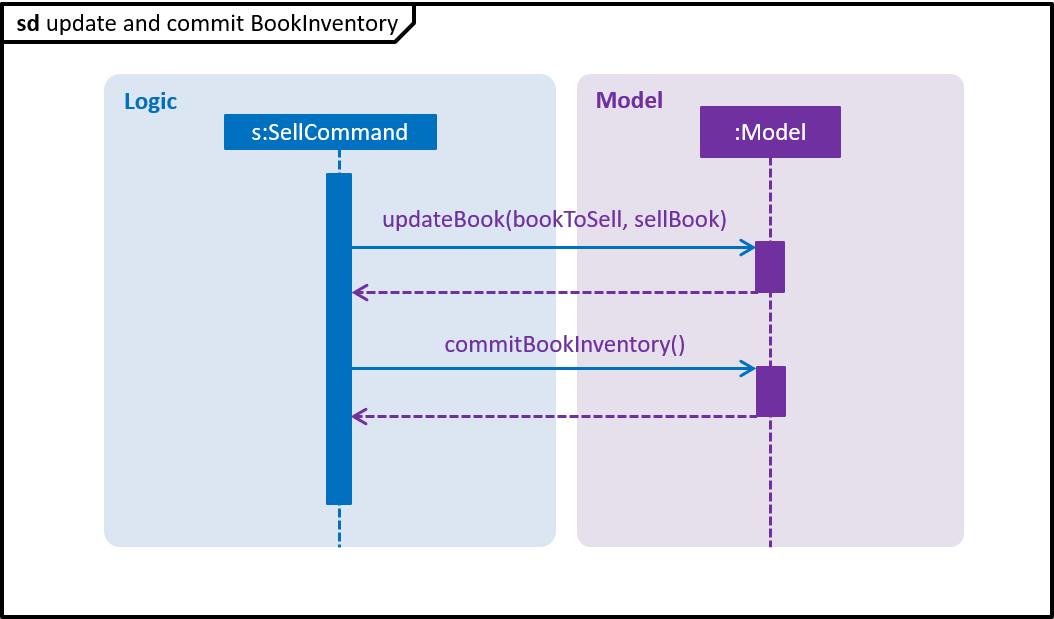 SellSequenceDiagramSd