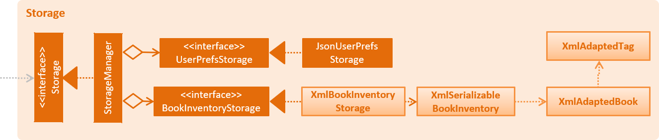 StorageClassDiagram