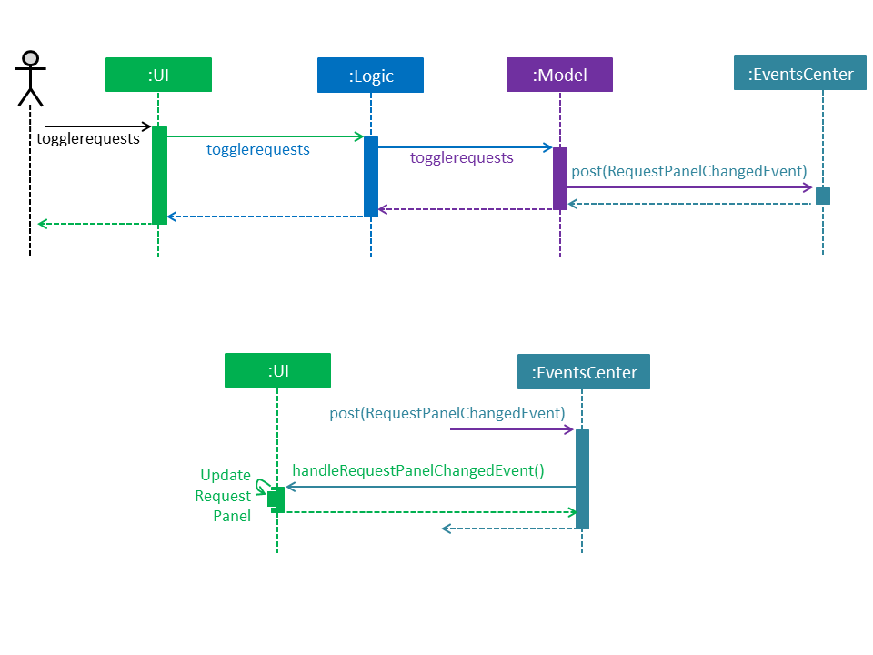 ToggleRequestSequenceDiagram