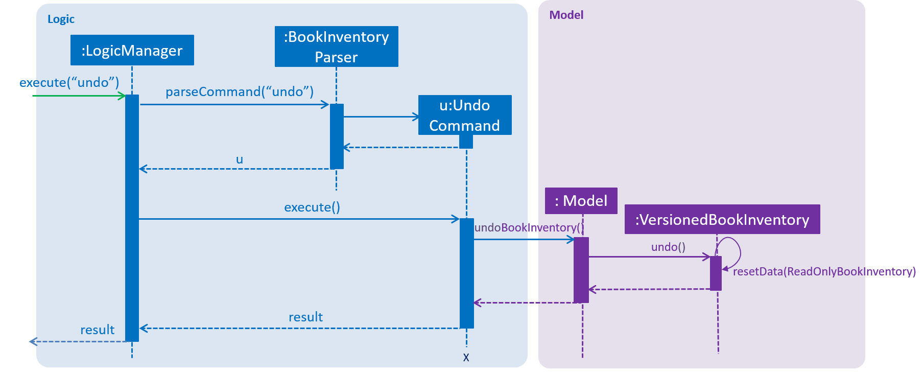 UndoRedoSequenceDiagram